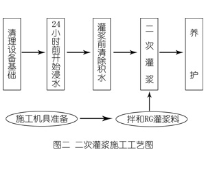 阿尔山灌浆料施工工艺—文字完整版
